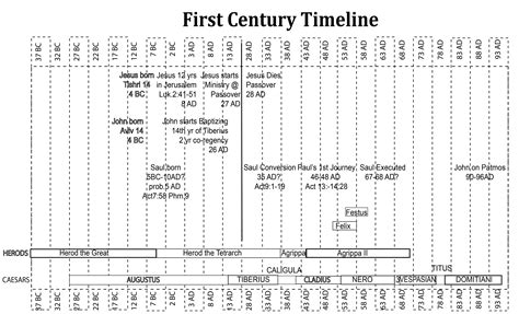 First Century Timeline | Online bible study, Inspirational books, Bible ...