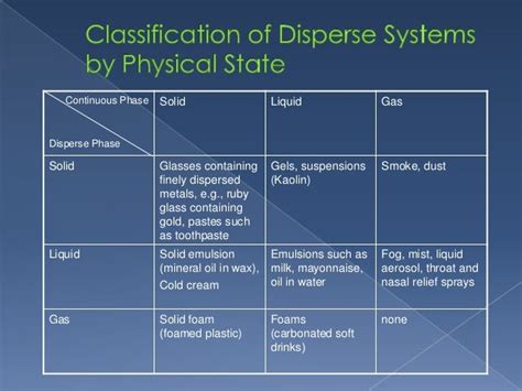 Disperse systems