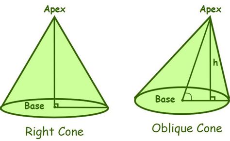 How to find the Surface Area of a Right Circular Cone? - GeeksforGeeks