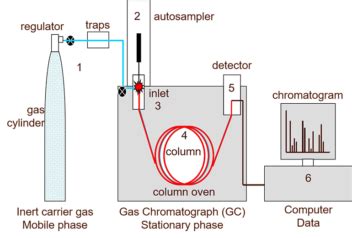 What is Gas Chromatography? - Research & Development World