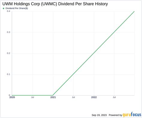 UWM Holdings Corp (UWMC): A Comprehensive Analysis of Its Dividend Performance and Sustainability