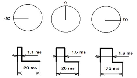 PWM signal for servo motor | Download Scientific Diagram