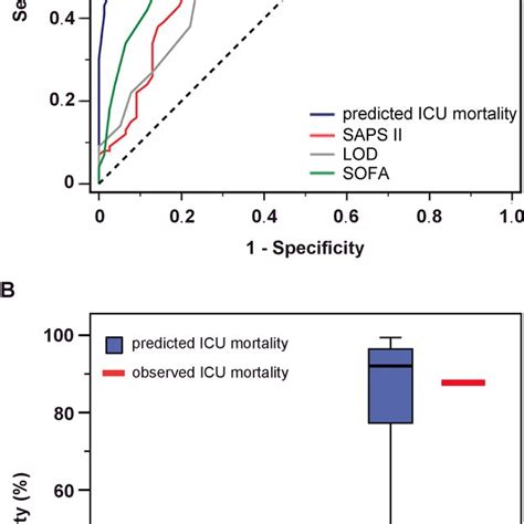 Correlation of predicted survival rate after ICU (intensive care unit ...