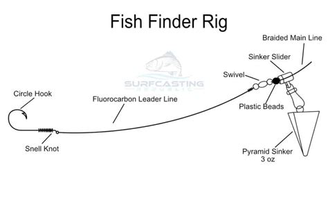 What Is The Best Rig For Surf Fishing? – Surfcasting Republic