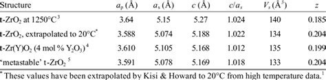 -2: Typical lattice parameters for the tetragonal zirconia phase. | Download Table