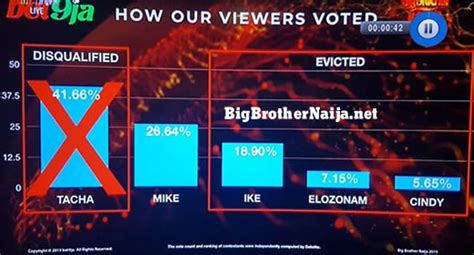 Day 91: Big Brother Naija 2019 Week 13 Voting Results - Big Brother Naija 2023 All Stars ...