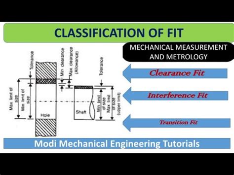 classification of fits | Types of Fits | Clearance fit |Interference ...