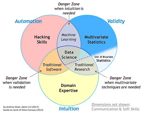 The Essential Data Science Venn Diagram | by Andrew Silver | Towards Data Science