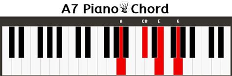 A7 Piano Chord