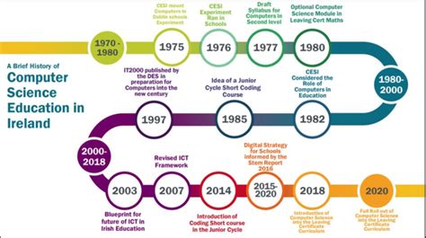 A Timeline of Computer Science in Ireland | Download Scientific Diagram