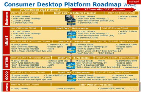 Intel Slides Officially Detail 3rd Generation Ivy Bridge Processors ...