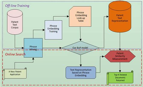 Two stages for our patent prior art search system | Download Scientific ...