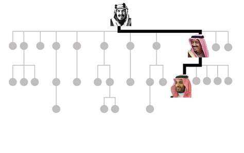 Saudi Arabia’s Royal Family