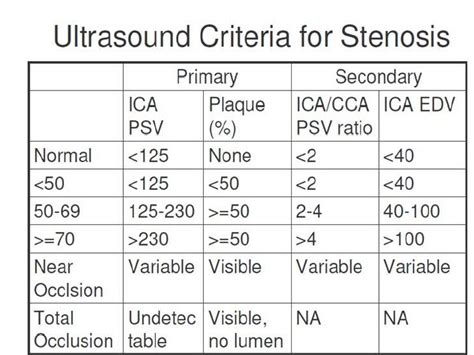 Carotid Artery Stenosis Chart Ultrasound