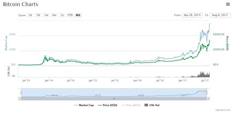 Litecoin vs Bitcoin: The 2 Most Popular Digital Coins Compared