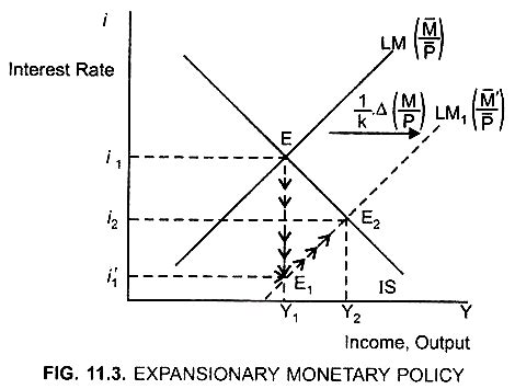 Expansionary Monetary Policy and Its Effects (With Diagram)