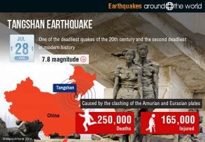 tangshan-earthquake-china | Around the World