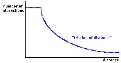 Time distance decay | Interactive, Chart, The unit