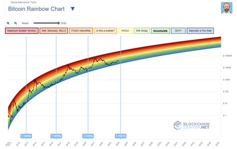 Bitcoin (BTC) Price Predictions 2024, 2025, 2030, 2040, 2050 / Axi UAE