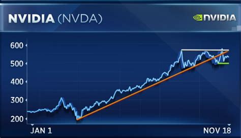 Nvidia Stock Live Chart - STOCKOC