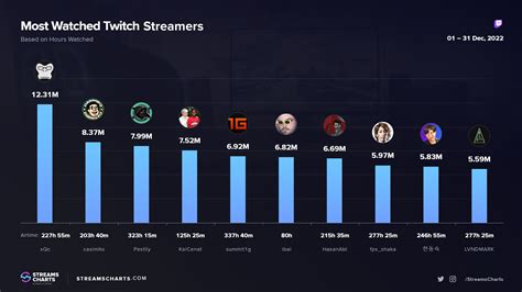 Twitch Results, December 2022: Top Streamers and Popular Categories ...