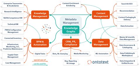 Knowledge Graph Maps: 20+ Application and 30+ Capabilities - Ontotext