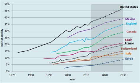 Historic and Projected Obesity Rates chart 1970 – 2030 - The ...