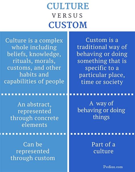 Difference between culture and tradition – Artofit