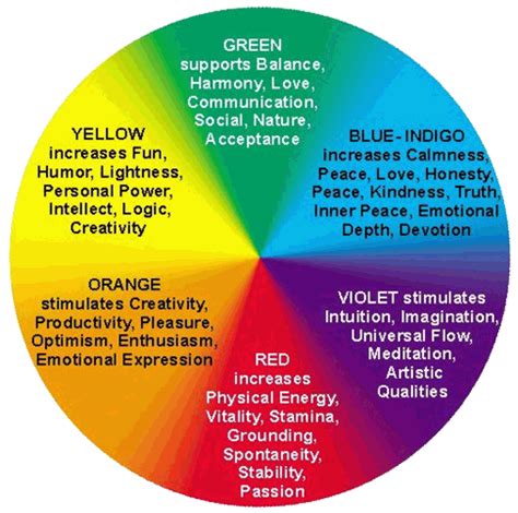 The meanings of Color. | Aura colors meaning, Color healing, Color meanings