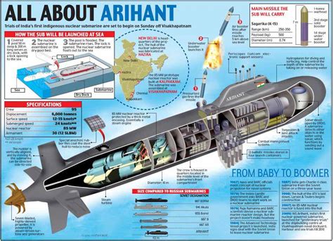 INS Arihant -first nuclear submarine of ATV Project started in 1974 ...