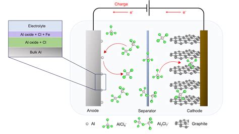 nanoGe - NFM22 - Understanding Aluminium Graphite Dual-Ion Batteries: Device Configuration and ...