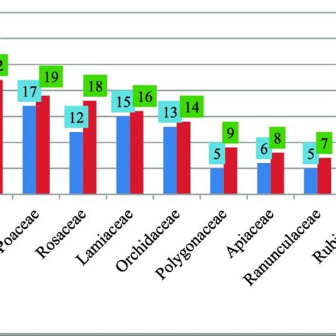 Distribution of Genus and species within families | Download Scientific ...