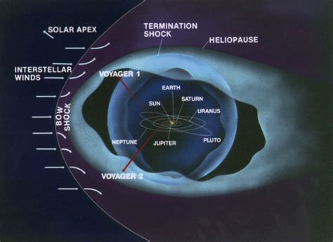 Voyager-1, and human civilization, finally leave the Solar System - ExtremeTech