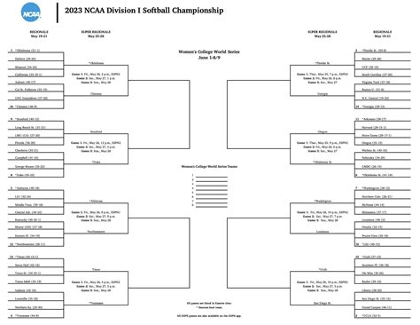 2023 NCAA Softball Super Regional Schedule, Matchups, Scores