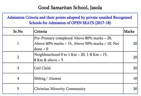 Admission Criteria | Good Samaritan School