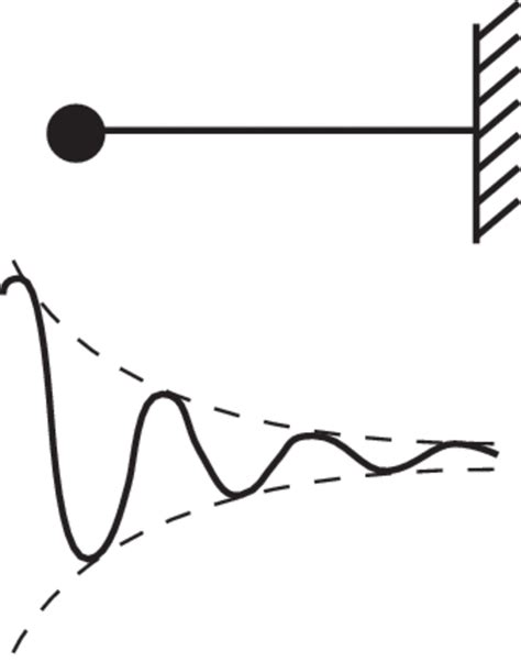 Vibration Equations Of Motion Examples - Tessshebaylo