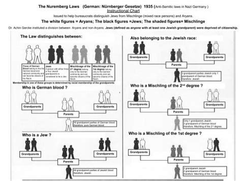 Nuremberg laws (English) 1 and 2 SECONDARY