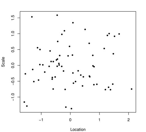 Bivariate scatter plot of estimated random location and scale effects. | Download Scientific Diagram