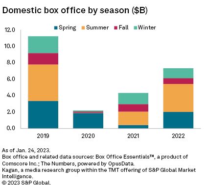 2022 box office recap: Domestic box office back to late '90s levels | S ...