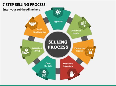 Selling/Sales Process: A Complete Step-by-Step Guide [2022, 44% OFF