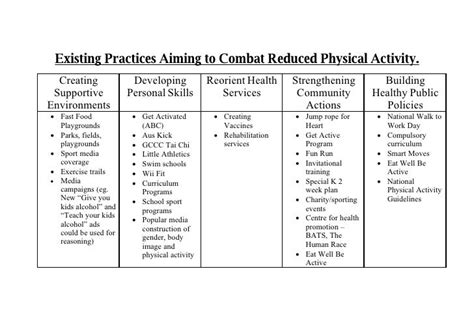 Existing Campaigns categorised under Ottawa Charter