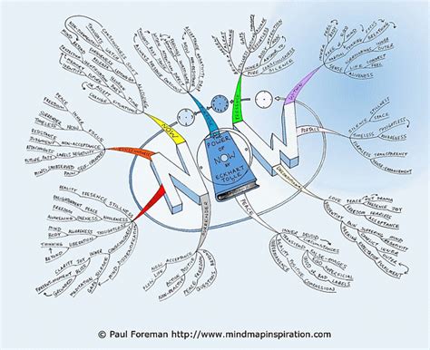 Power of Now Mind Map