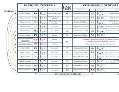 Half_Steps_chart_for_Intervals.pdf - Half Step Chart for Intervals Major Minor Perfect ...