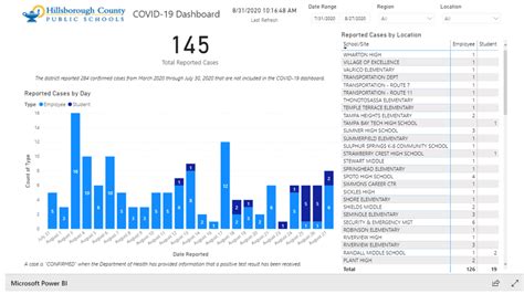 Hillsborough schools launch COVID dashboard | wtsp.com