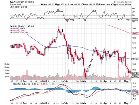 Allergan: Sell That Volatility (NYSE:AGN-DEFUNCT-1761) | Seeking Alpha