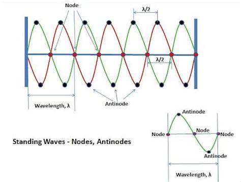 Standing Waves: Definition and Explanation