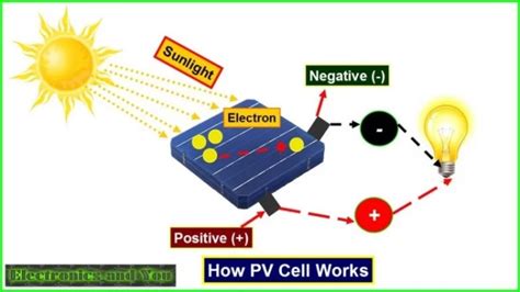 How is Solar Electricity Produced from Solar Panels and Stored