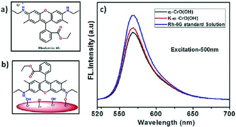 a) Structure of rhodamine 6G, b) interaction of Rh-6G with the CrO(OH)... | Download Scientific ...