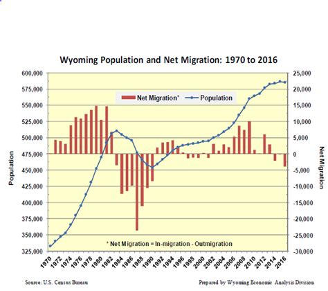 Wyoming's population falls for first time since 1990 | Energy Journal ...