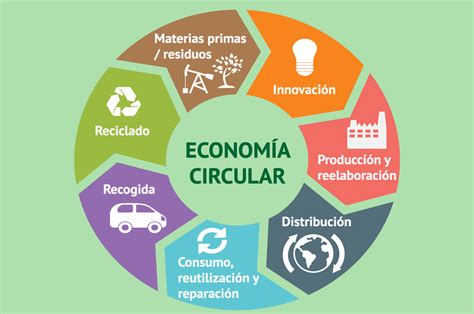 Economia Circular Mapa Mental - REVOEDUCA